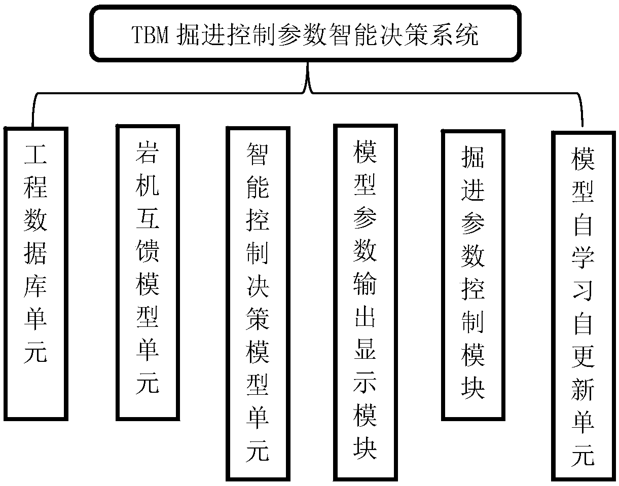 Hard rock tunnel boring machine (TBM) boring control parameter intelligent decision method and system