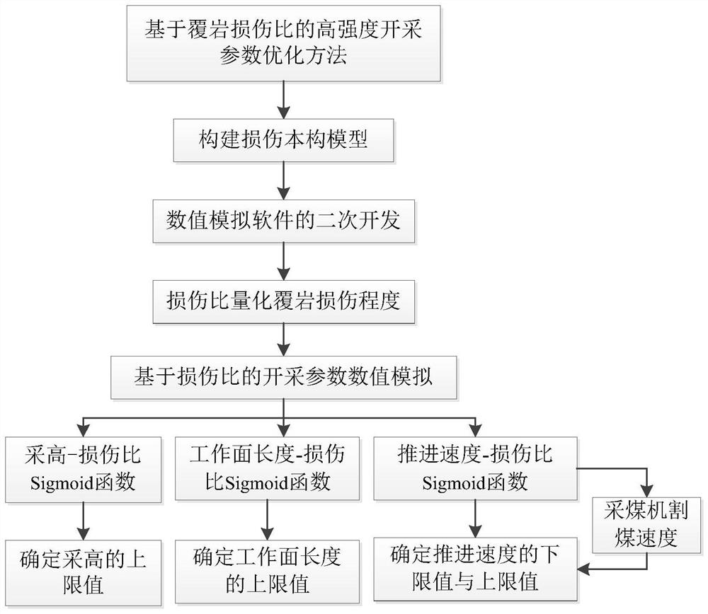 Mining parameter optimization method, mining method, storage medium and computer equipment