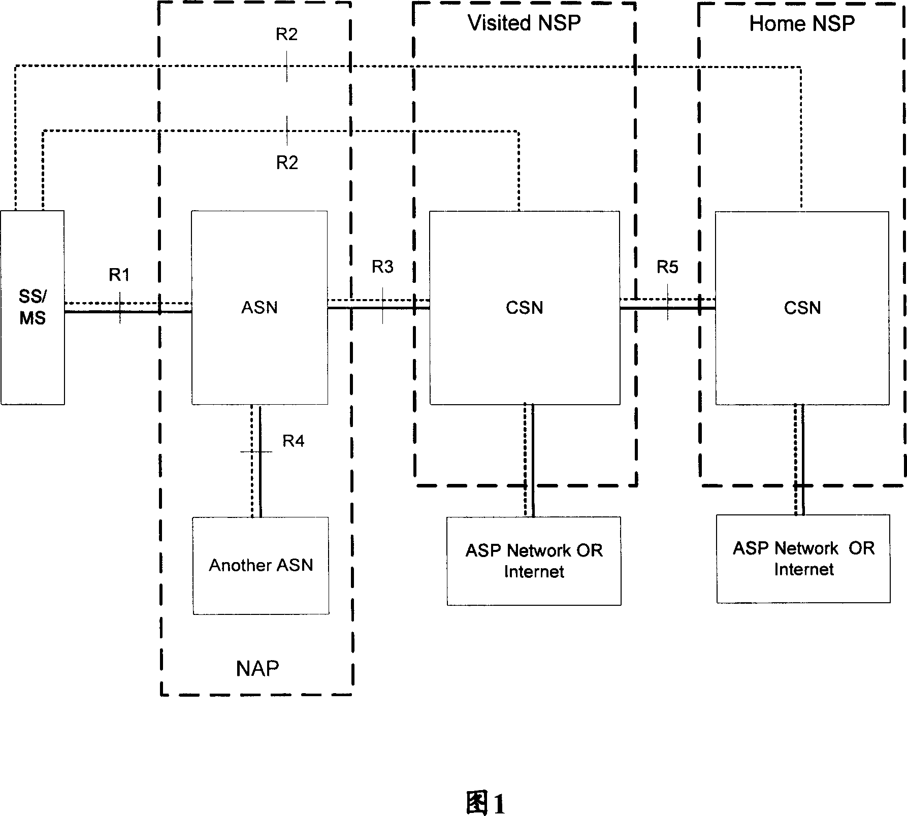 Communication method for network nodes, access service network and WiMAX network architecture