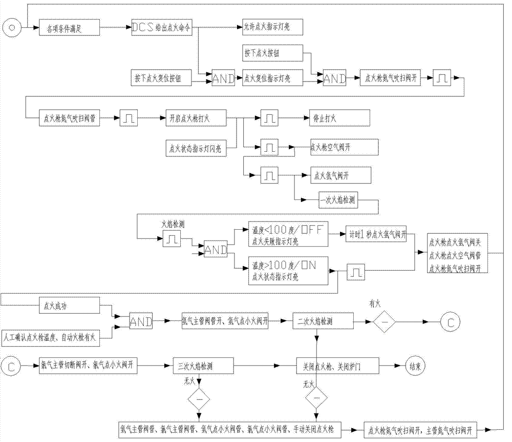 Automatic ignition system of chlorine hydride synthesis furnace and control method of automatic ignition system