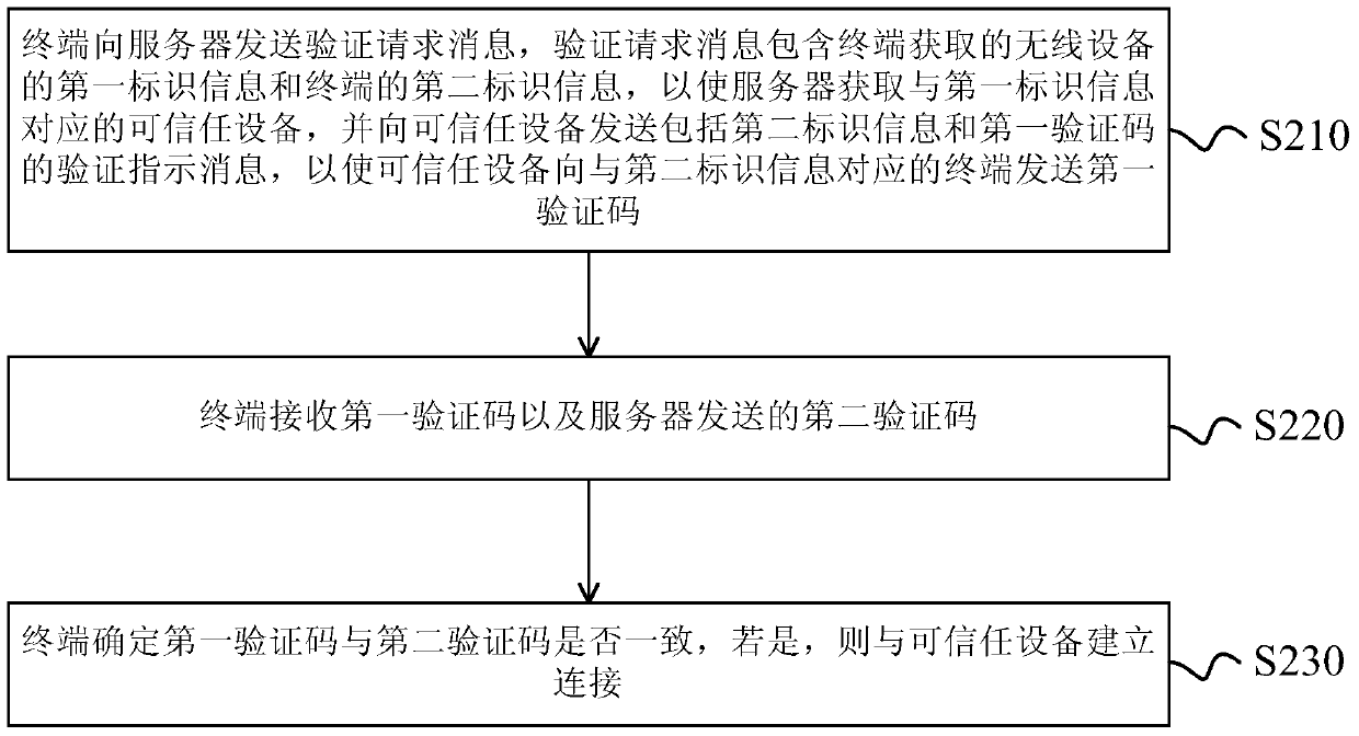 Wireless fidelity wifi connection method, server and terminal