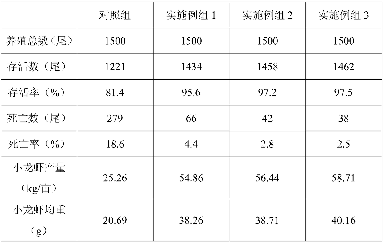 Growth-promoting feed for crayfishes