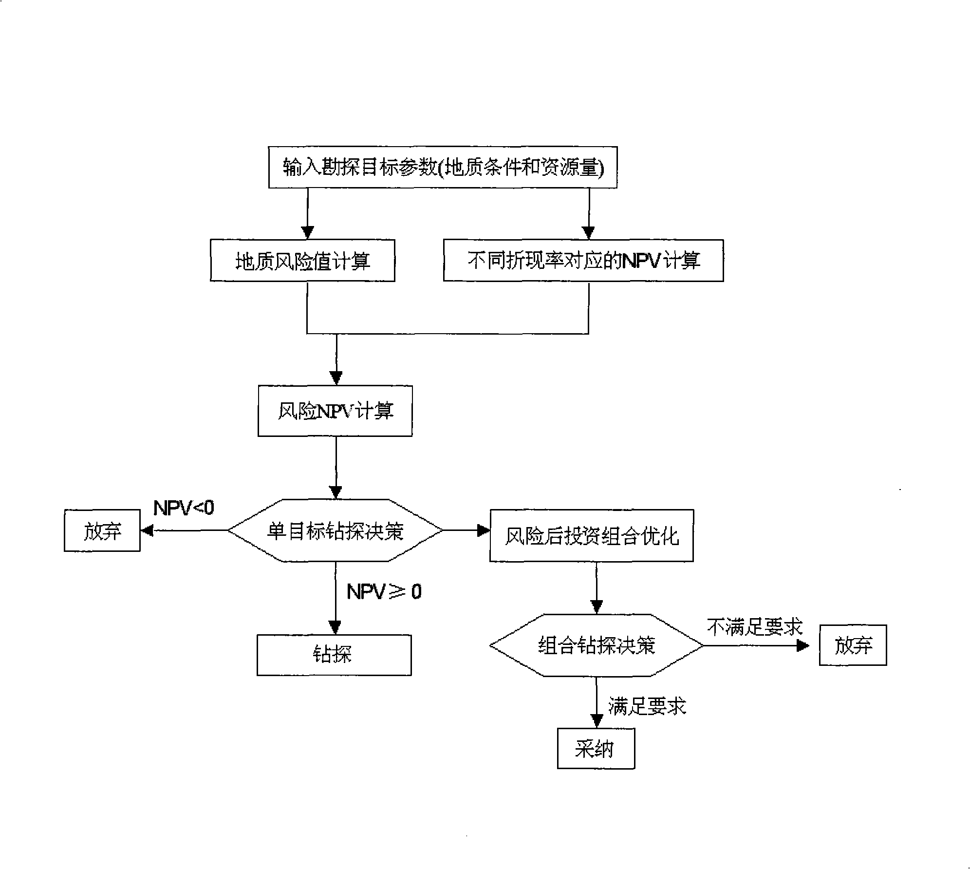 Method for deciding oil gas drilling by net present value after geologic risk