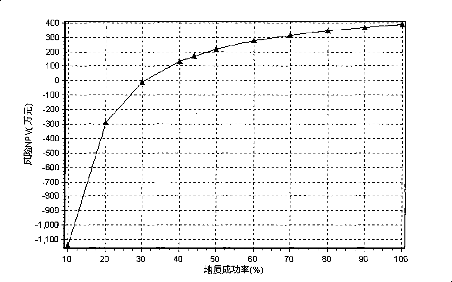 Method for deciding oil gas drilling by net present value after geologic risk