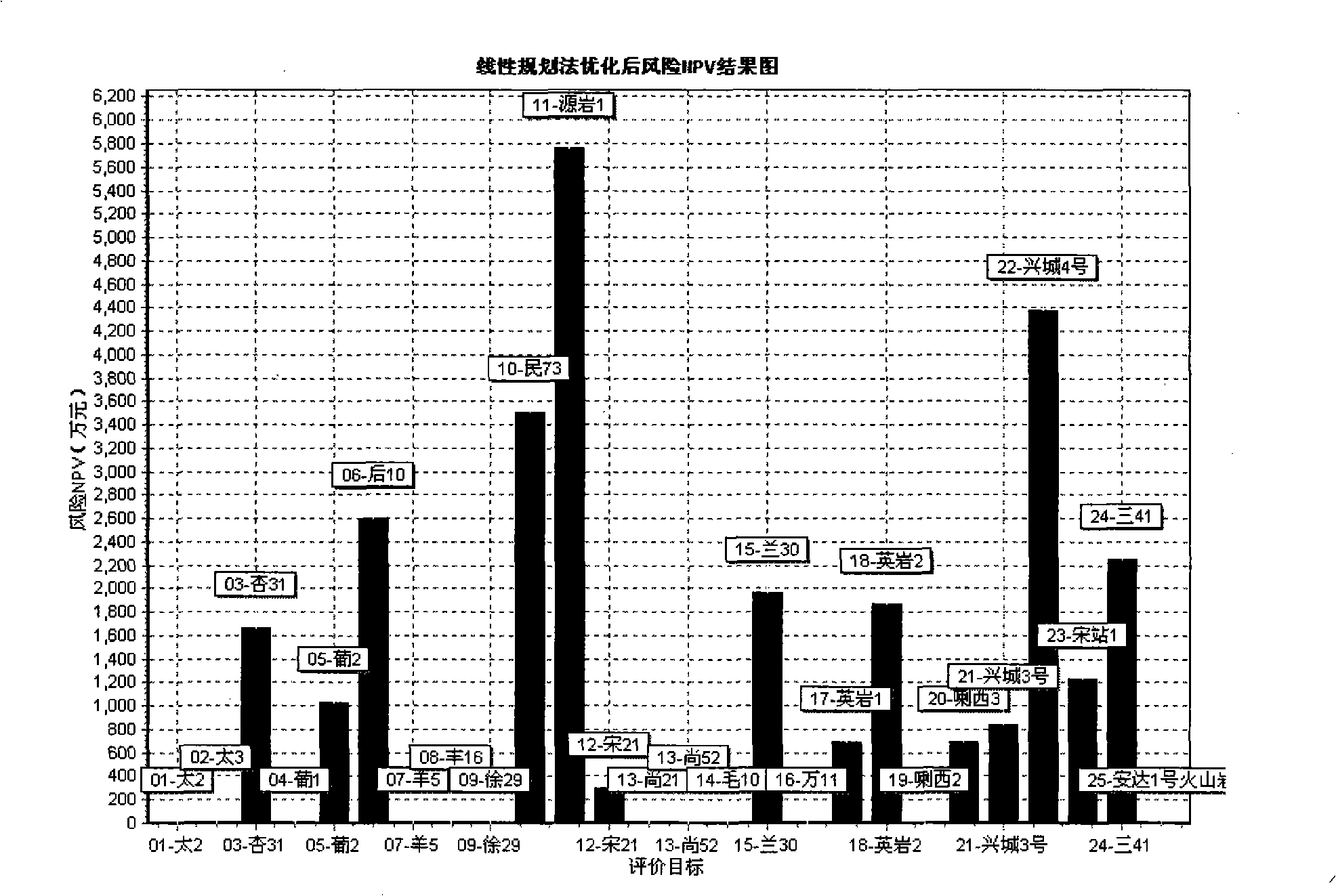 Method for deciding oil gas drilling by net present value after geologic risk