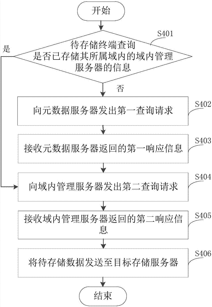 Data storage method and device