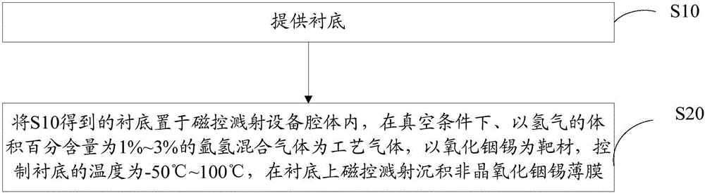 Preparation method of amorphous indium tin oxide thin film