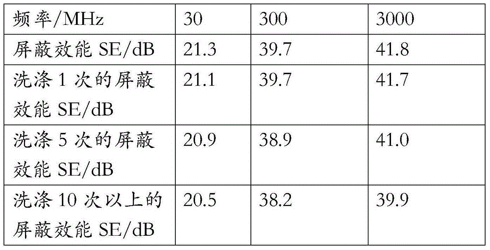 A kind of anti-radiation finishing processing method of fabric