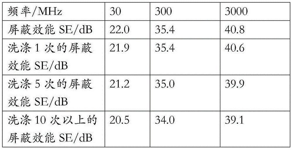 A kind of anti-radiation finishing processing method of fabric