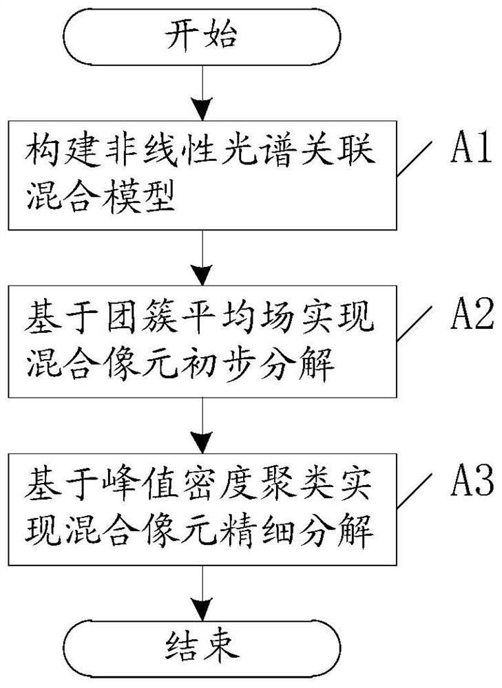 A method and device for nonlinear hyperspectral image mixed pixel decomposition