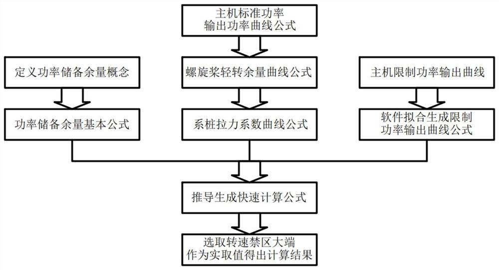 Rapid calculation method for power reserve margin of marine main engine