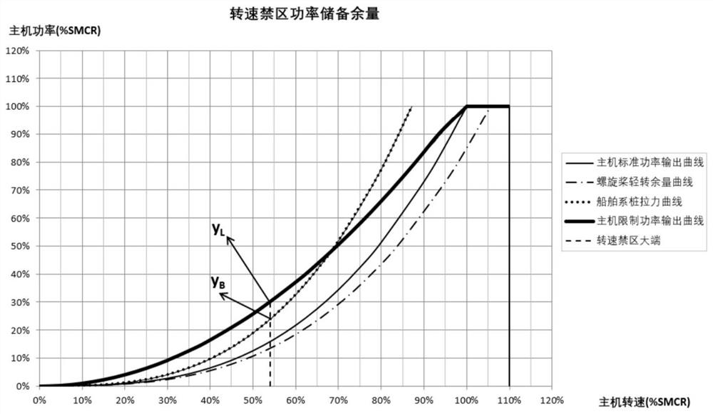 Rapid calculation method for power reserve margin of marine main engine