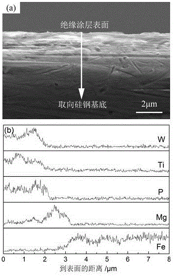 Chromium-free environment-friendly insulating coating for oriented silicon steel