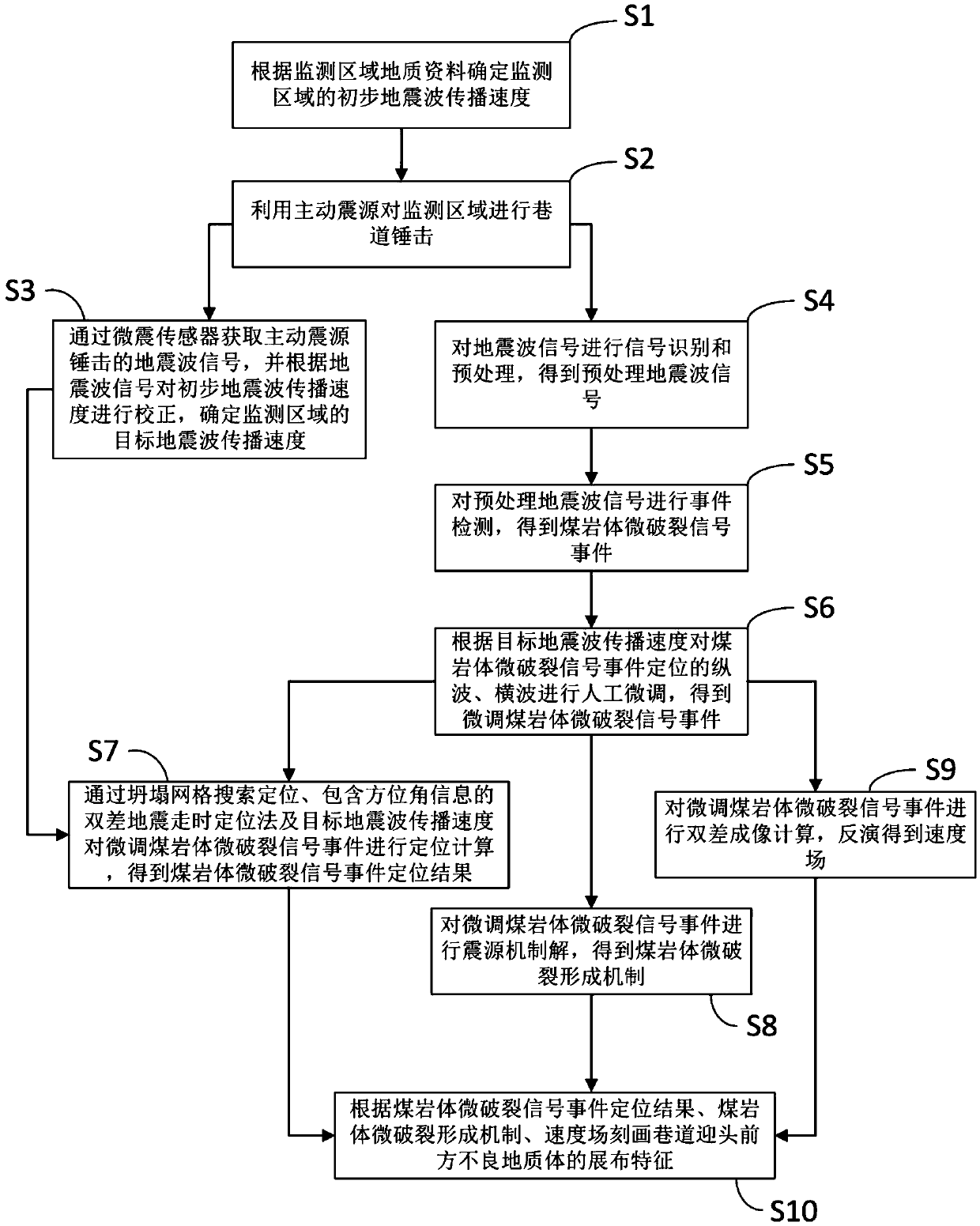 Advanced detection method based on protruding coal seam roadway