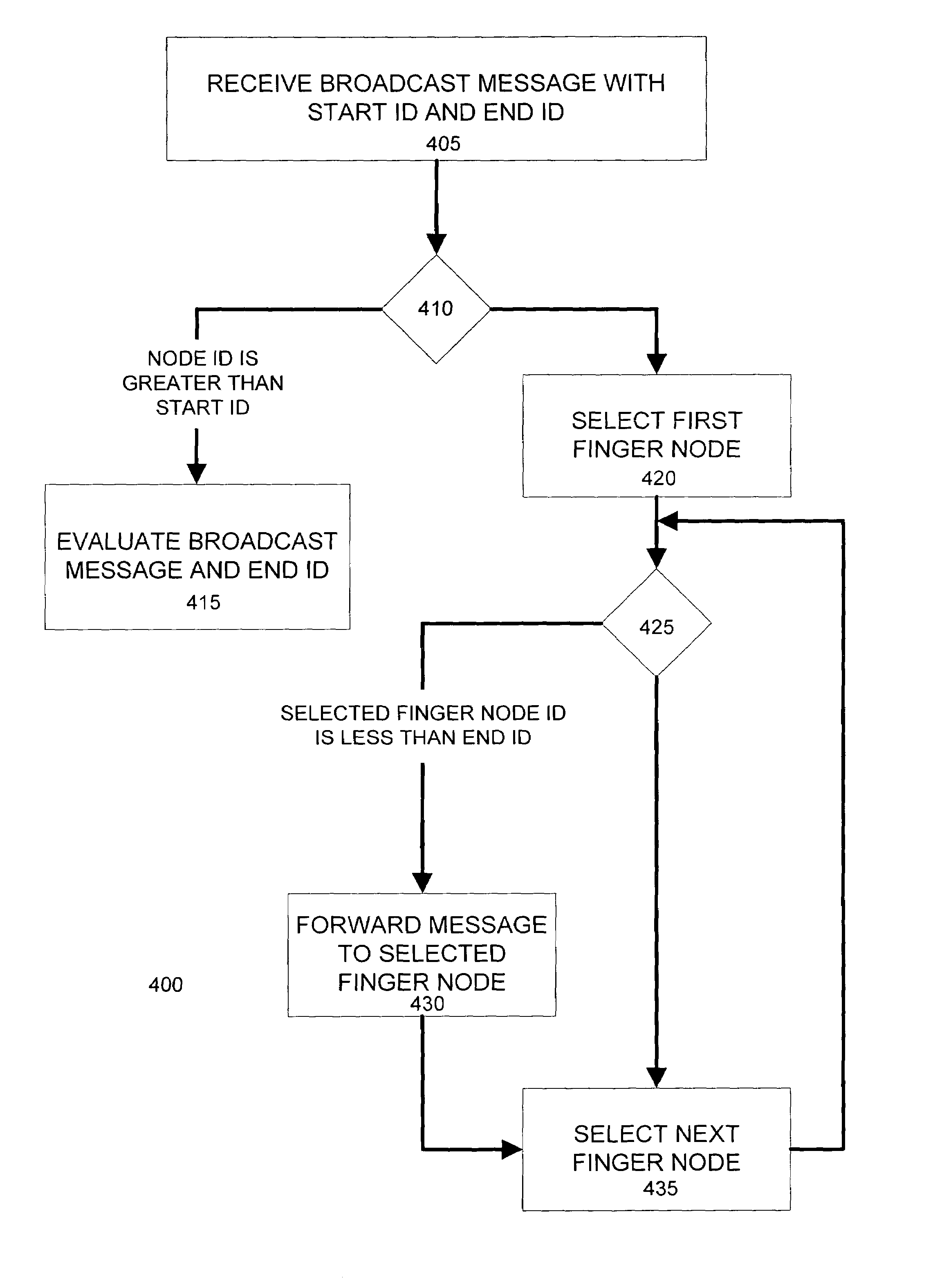 Broadcast messaging in peer to peer overlay network