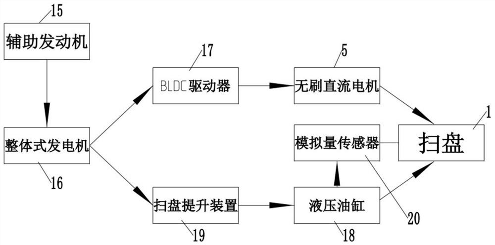 Efficient sweeping disc system