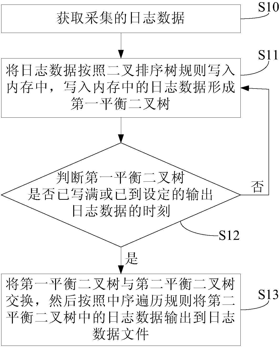 Log data storage method and log data storage system