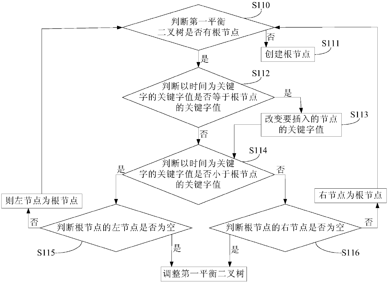 Log data storage method and log data storage system