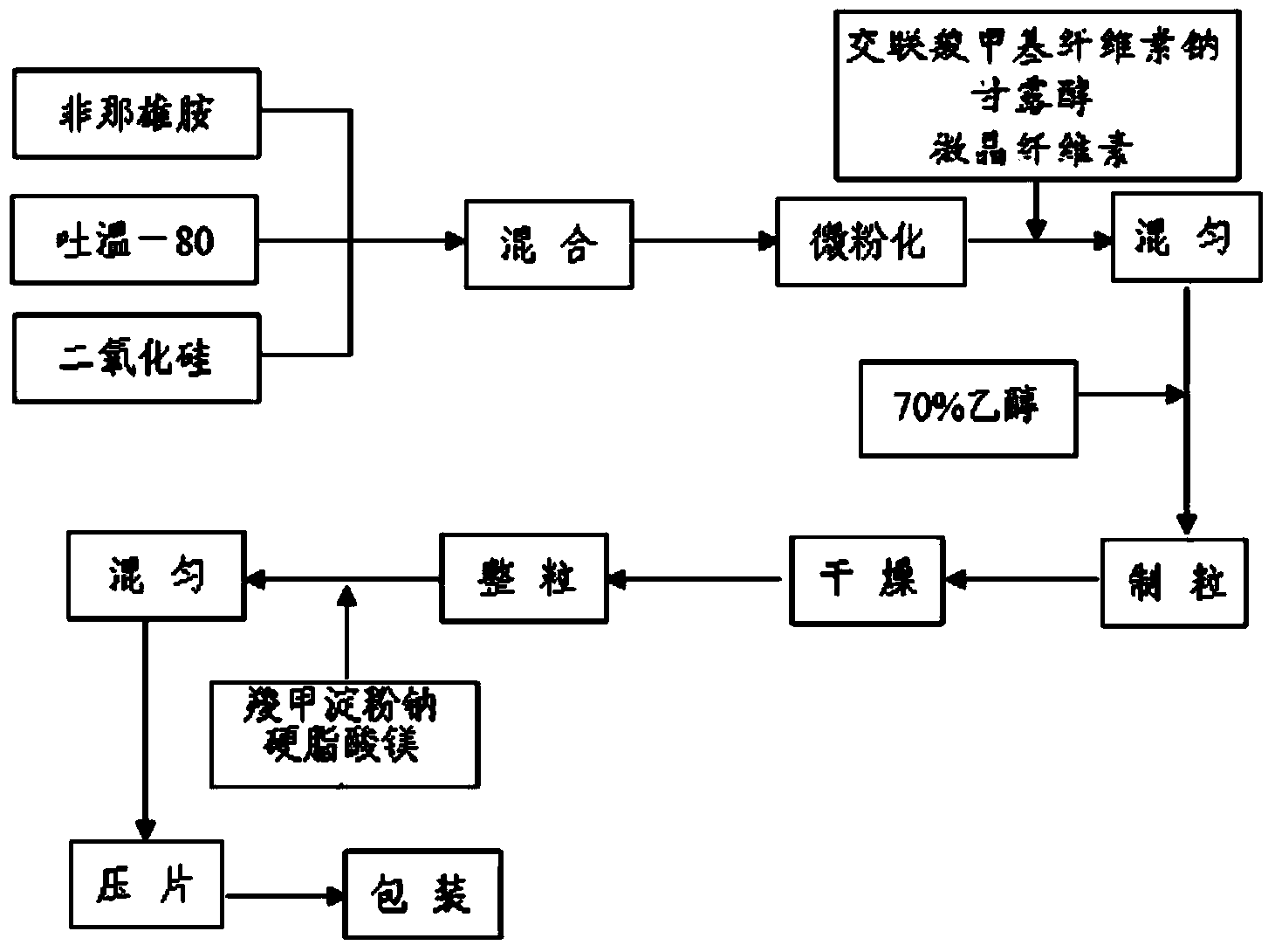 Finasteride dispersible tablet and preparation method thereof