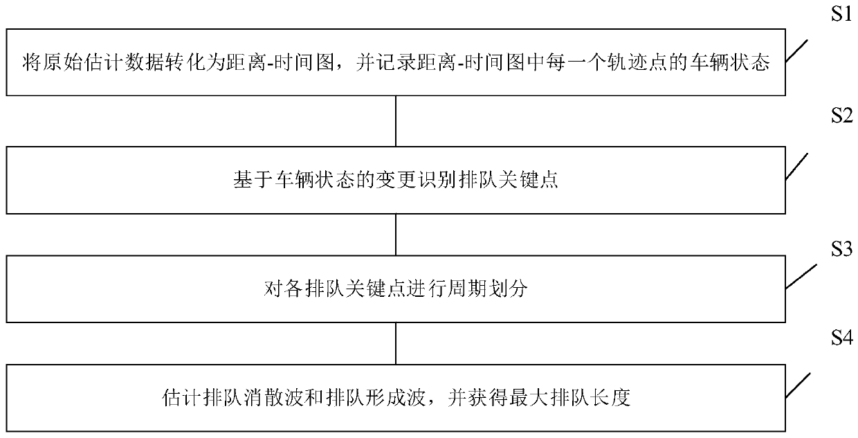 Method and device for estimating queuing length of intersection based on low-permeability vehicle track data