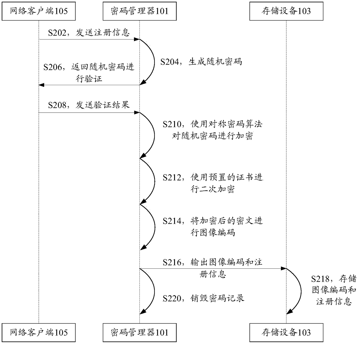 Password storing method, device, system and equipment