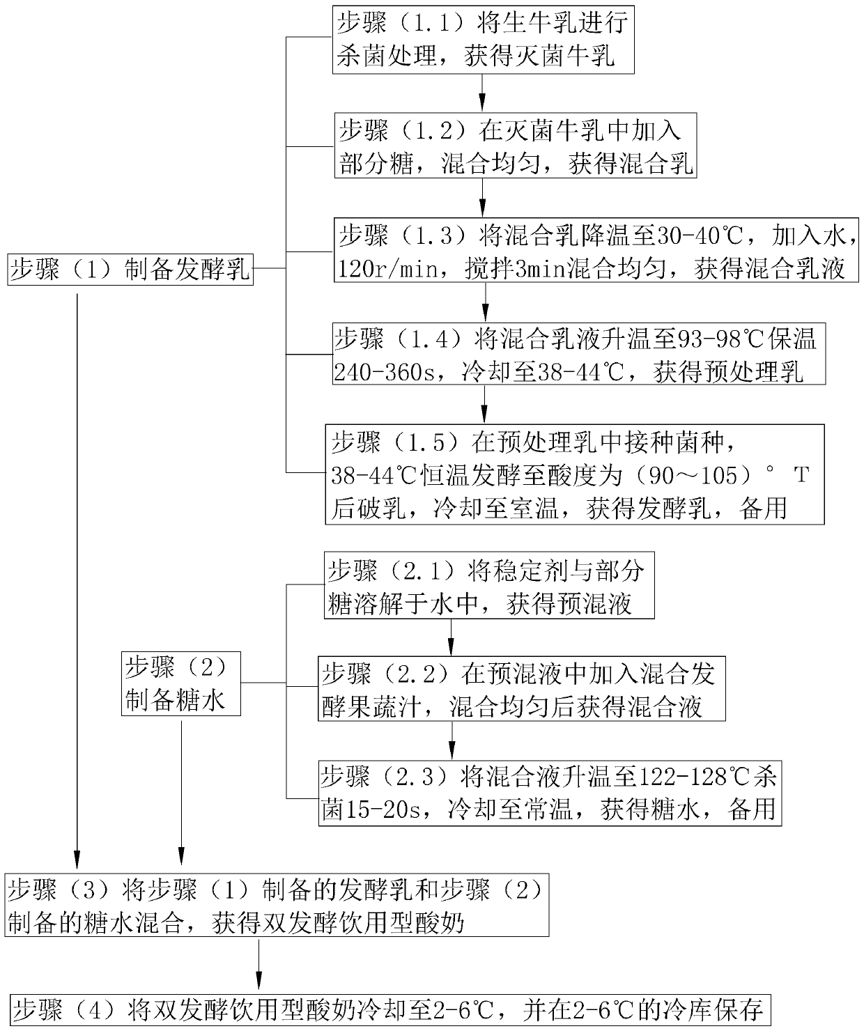 Double-fermentation drinking type yoghourt and preparation method thereof