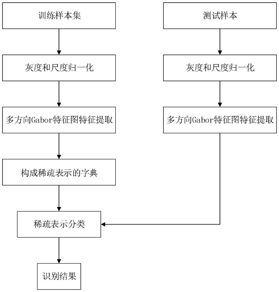 A Robust Face Recognition Method Based on Image Sparse Representation