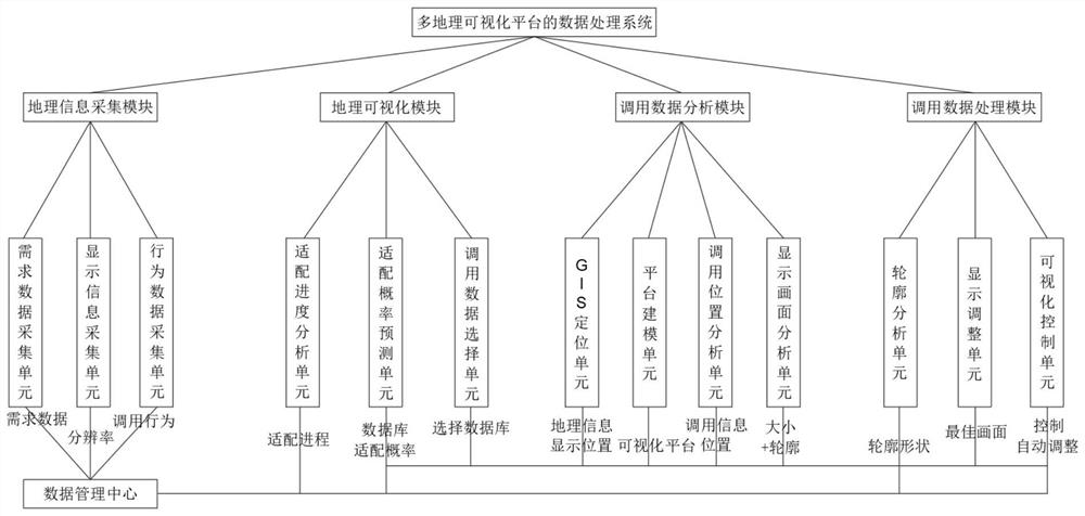 Data processing system and method based on multiple geographical visualization platforms