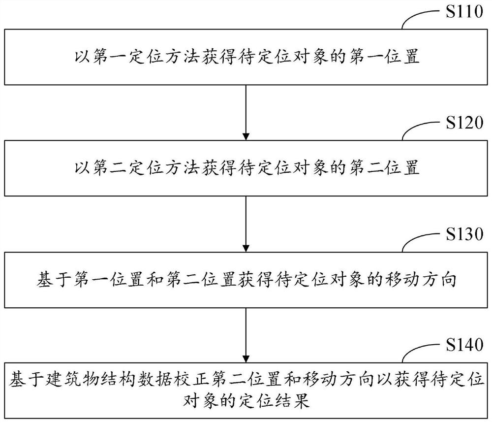 Object location method, device and electronic device based on building structure data