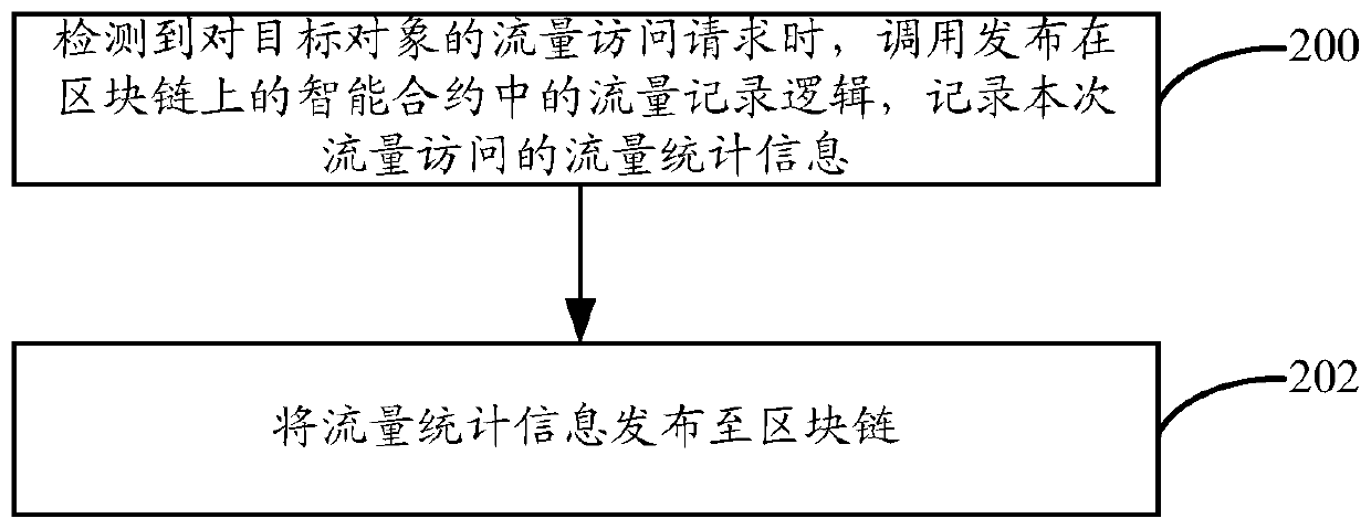 A block chain-based traffic statistics method, device and equipment