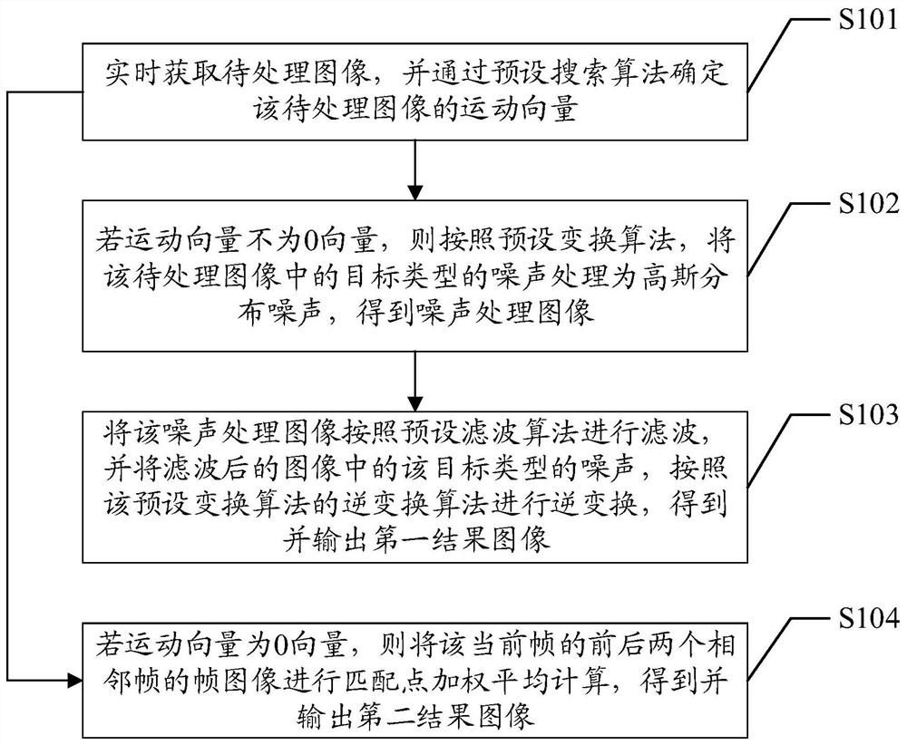 Image processing method and device, terminal and computer readable storage medium