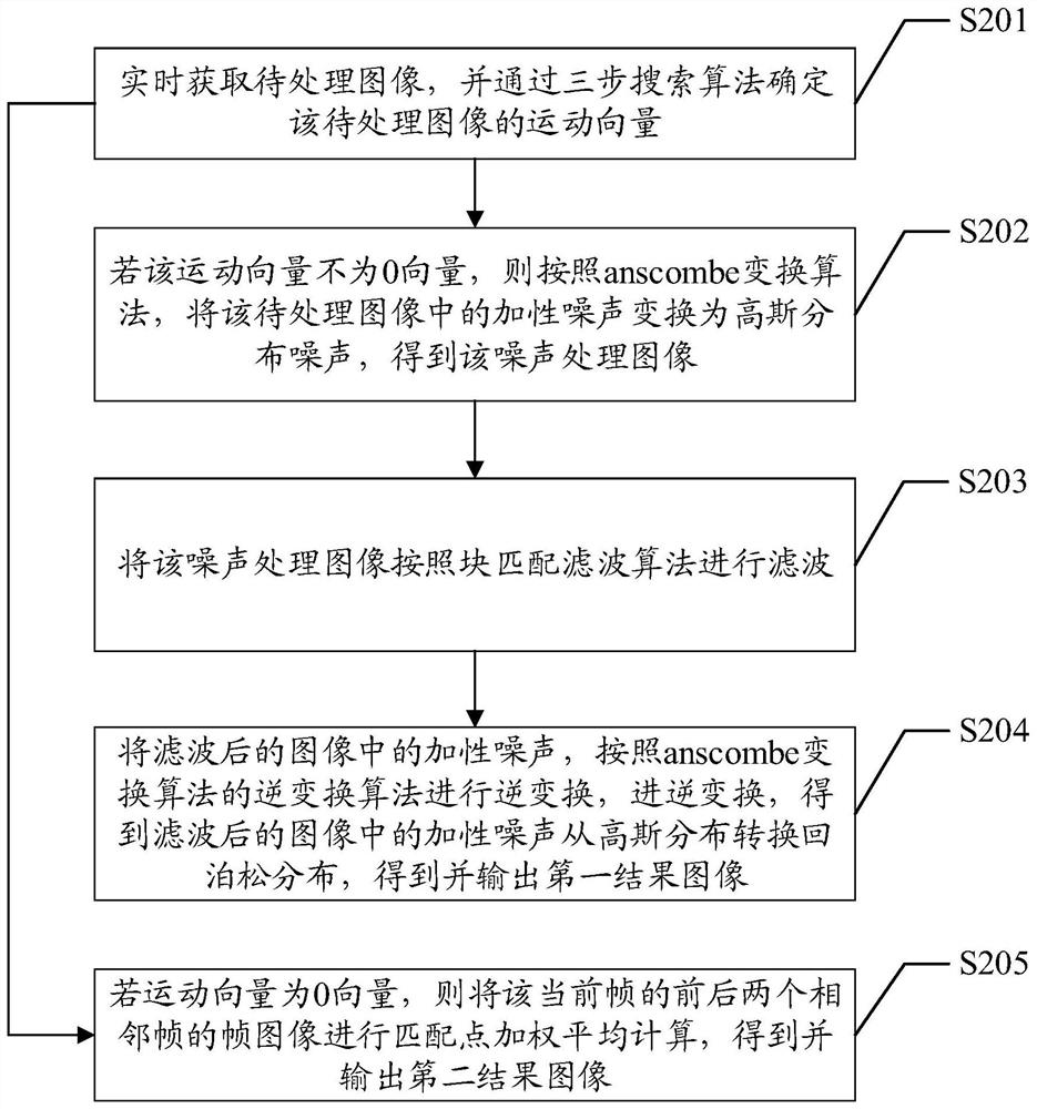 Image processing method and device, terminal and computer readable storage medium