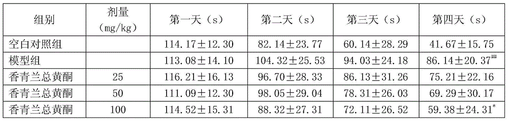 Application of dracocephalum moldavica total flavonoids to preparation of drug for preventing and treating AD (Alzheimer's disease)