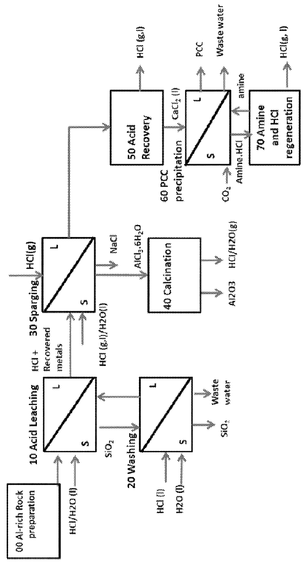 Alumina and carbonate production method from AI-rich materials with integrated CO2 utilization