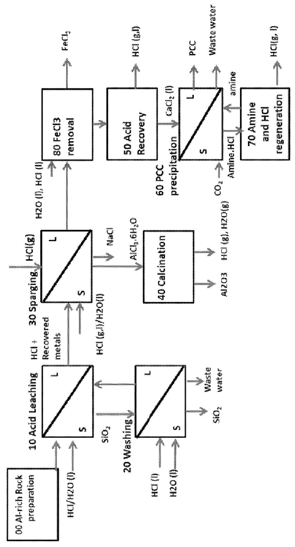 Alumina and carbonate production method from AI-rich materials with integrated CO2 utilization