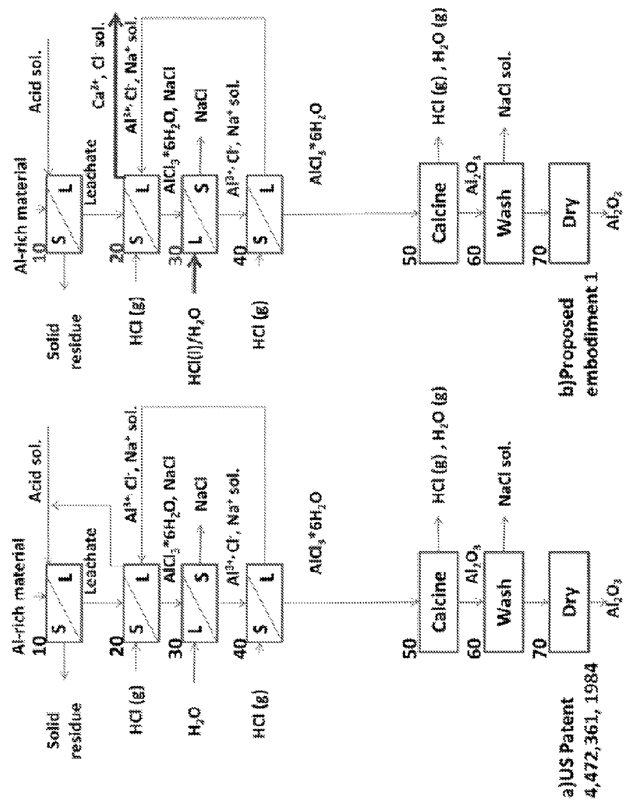 Alumina and carbonate production method from AI-rich materials with integrated CO2 utilization