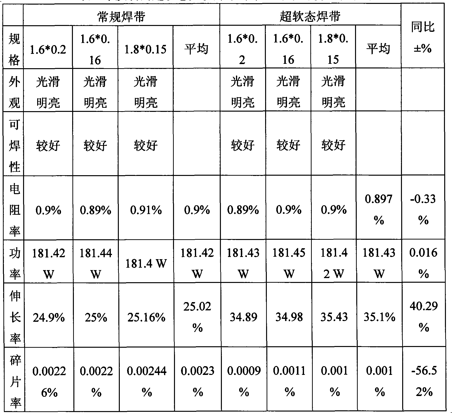 Manufacturing method of ultra-soft state photovoltaic welding belt