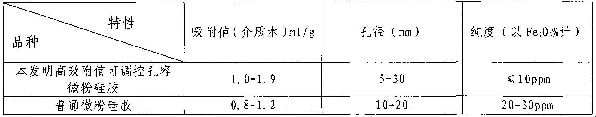 Method for preparing superfine silica gel powder with high adsorptive value and adjustable pore volume