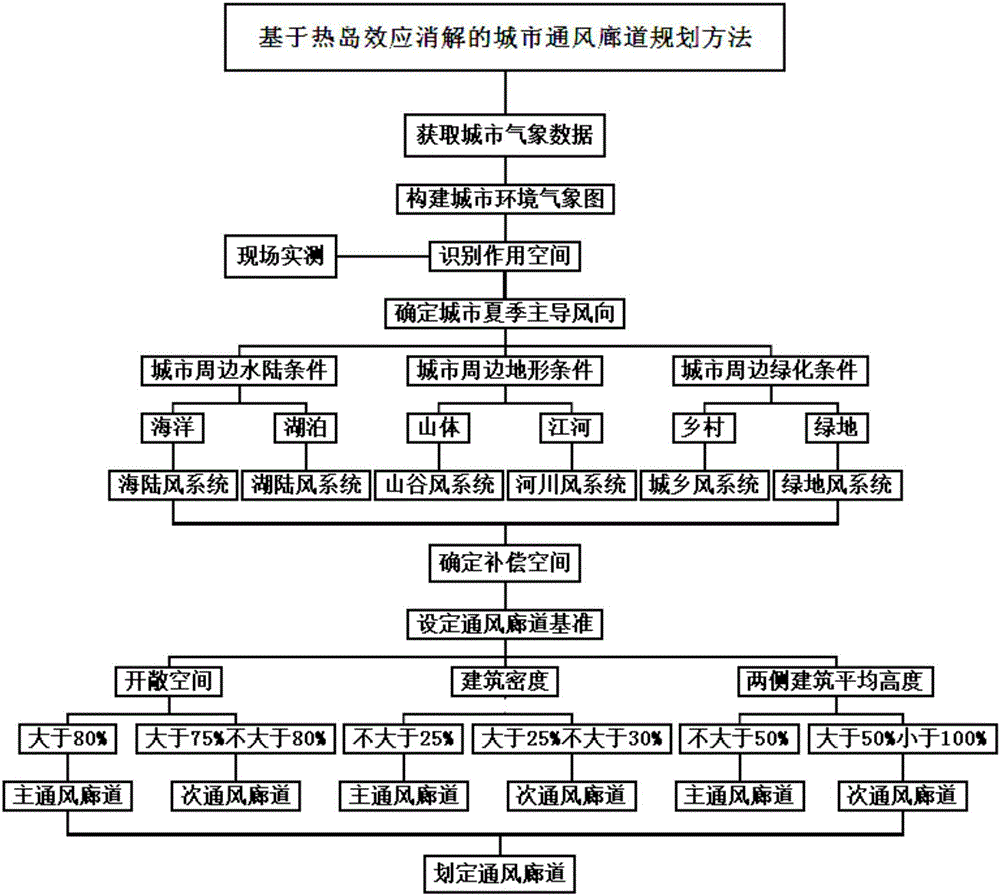 Urban ventilation corridor assignment method based on heat island effect elimination