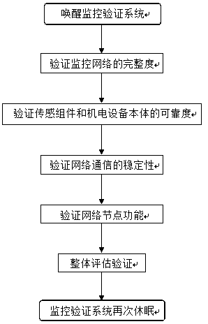 Evaluation and verification system for data monitoring quality of high-power electromechanical equipment