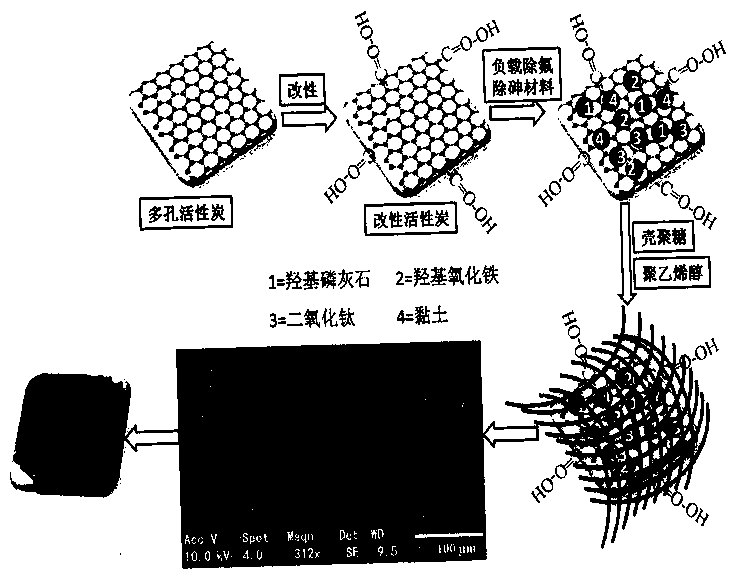 A kind of preparation method and use of activated carbon-based inorganic-organic composite material