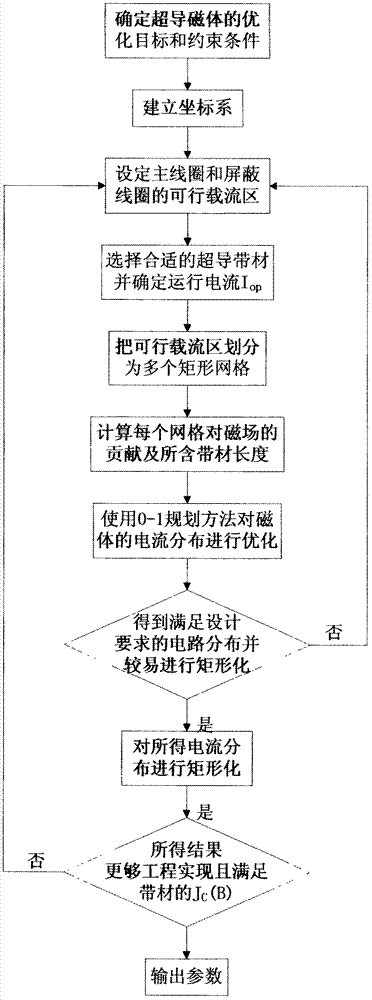 Optimization and design method for MRI (magnetic resonance imaging) superconducting magnet