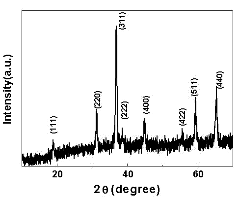 Co3O4 nanometer material for supercapacitor and preparation method thereof