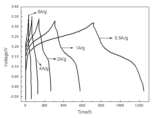 Co3O4 nanometer material for supercapacitor and preparation method thereof