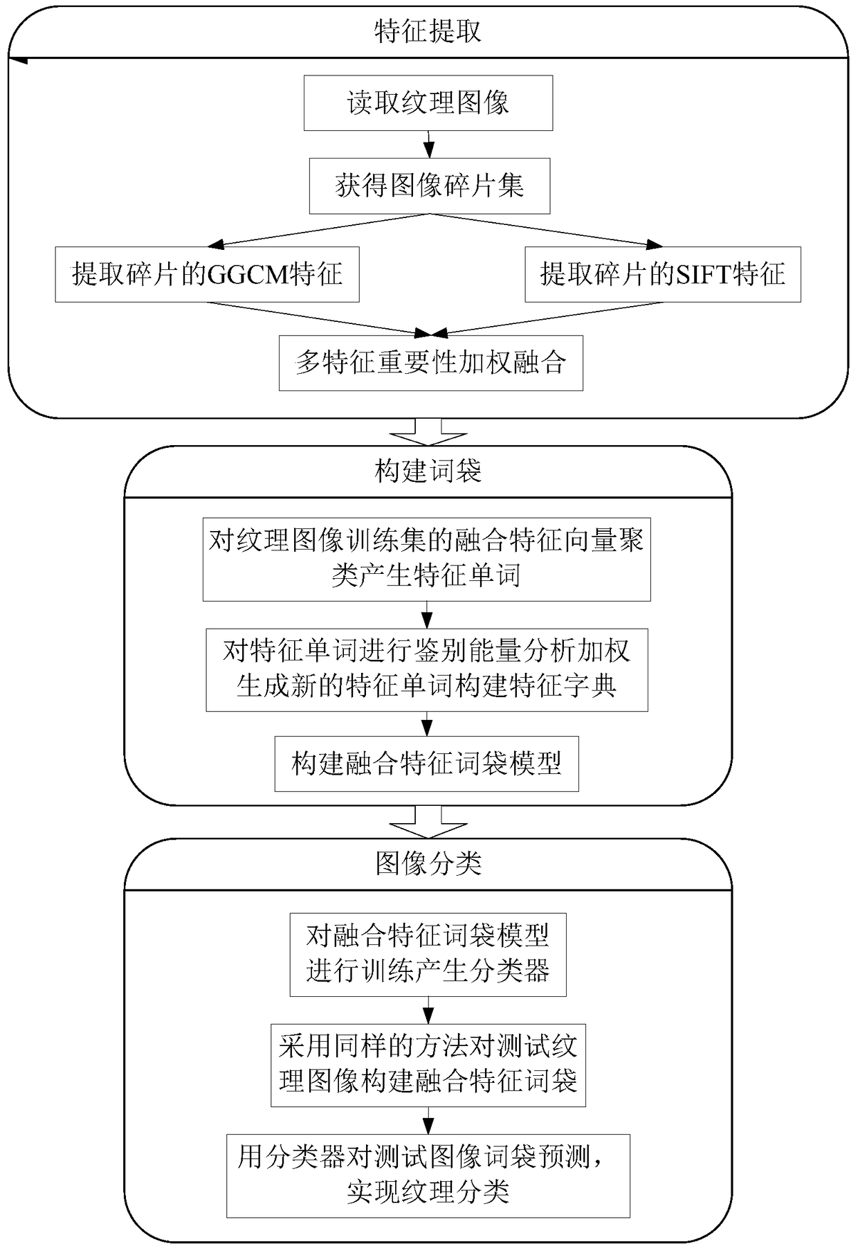 A texture image classification method based on bof and multi-feature fusion