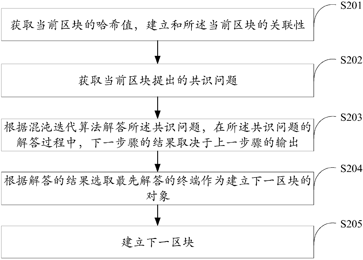 Consensus method and system of block chain