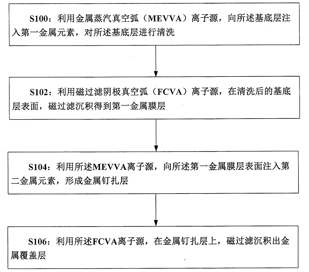 Making methods and apparatuses of flexible substrate circuit board and metal pinning layer