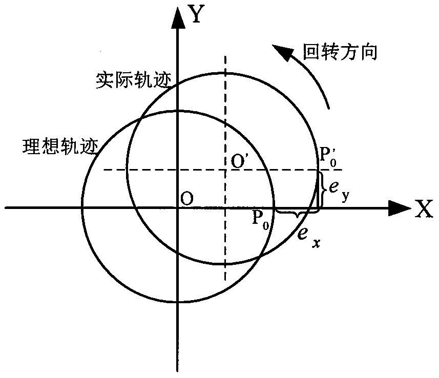 Machine tool rotating shaft geometric error identification method based on ballbar measurement