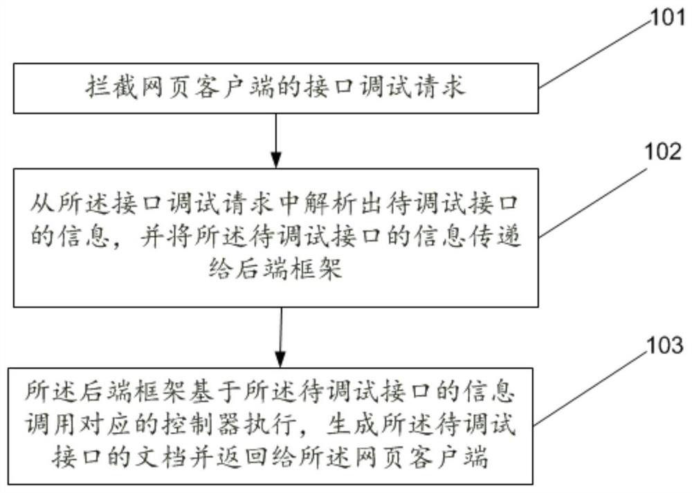 Webpage-based interface document generation method, device and system and computer equipment