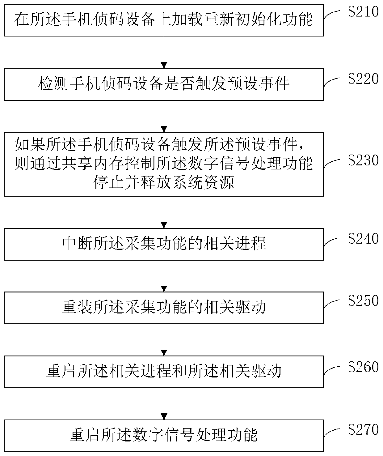 Code detection equipment acquisition function restarting method and device, server and storage medium